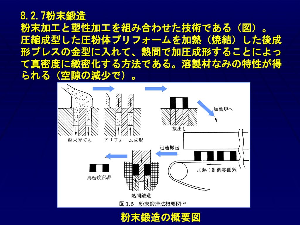 一般に粉末の成形特性を評価する場合に用いる指標としては「圧縮性」と「成形性」が挙げられる。 - ppt download